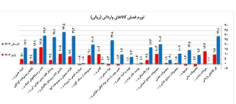 انفجار تورم کالاهای وارداتی!