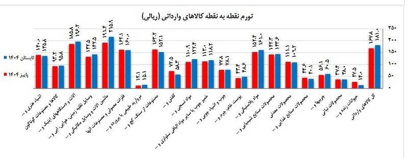 انفجار تورم کالاهای وارداتی!