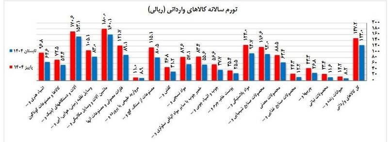انفجار تورم کالاهای وارداتی!