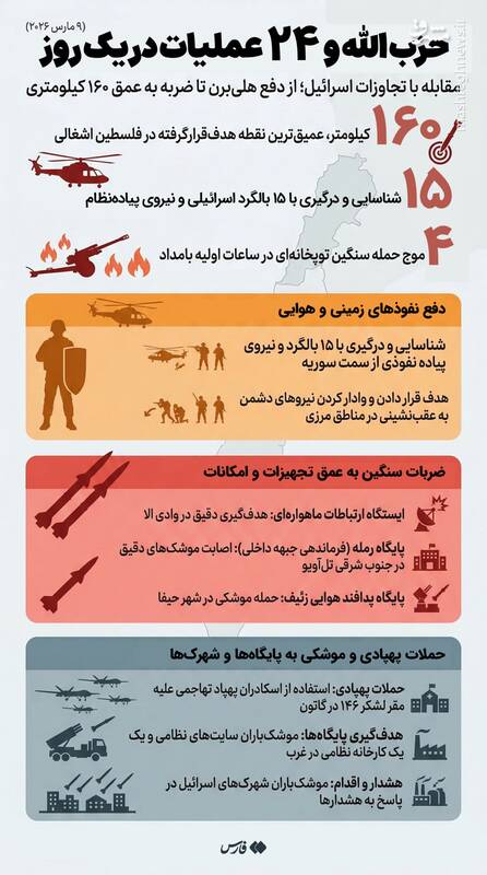 اینفوگرافیک/ حزب‌الله و ۲۴ عملیات در یک روز