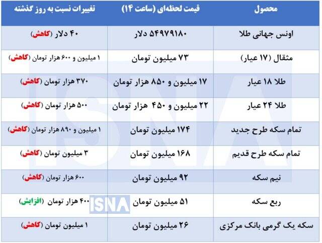 کاهش قیمت طلا و سکه در بازار داخلی + جدول