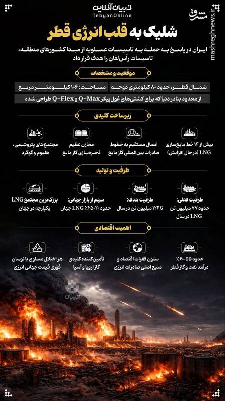 اینفوگرافی/ جزئیات حمله ایران به قلب انرژی قطر