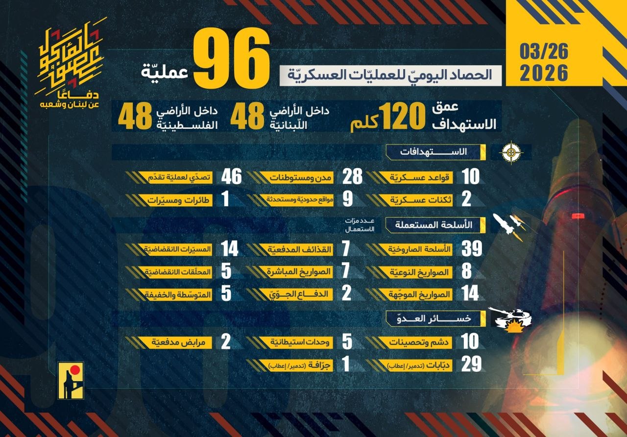 حملات موشکی مستمر ایران به سرزمین‌های اشغالی قطع نمی‌شود؛ ده موج تنها در کمتر از ۸ ساعت/انهدام ۲۹ تانک مرکاوای ارتش رژیم صهیونی در ۲۴ ساعت/ حمله موشکی و پهپادی سپاه به پایگاه‌های آمریکا و شهرک «مُدعین»/  ثبت ۱۷ هزار درخواست غرامت در "اسرائیل" به دلیل جنگ