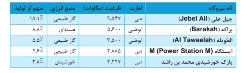 به‌روزرسانی بانک اهداف ایران در امارات