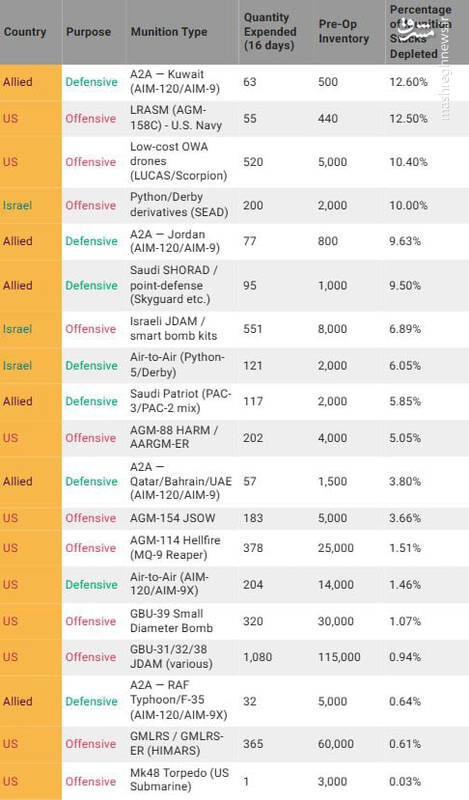 تحلیل اندیشکده غربی از مصرف گسترده موشک‌های پدافندی در خاورمیانه/ وضعیت قرمز برای ذخایر موشک‌های گران قیمت آمریکایی! +تصاویر