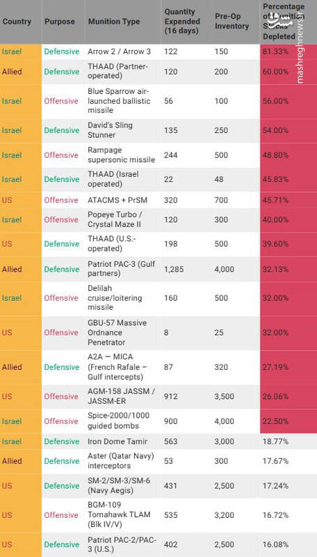 تحلیل اندیشکده غربی از مصرف گسترده موشک‌های پدافندی در خاورمیانه/ وضعیت قرمز برای ذخایر موشک‌های گران قیمت آمریکایی! +تصاویر