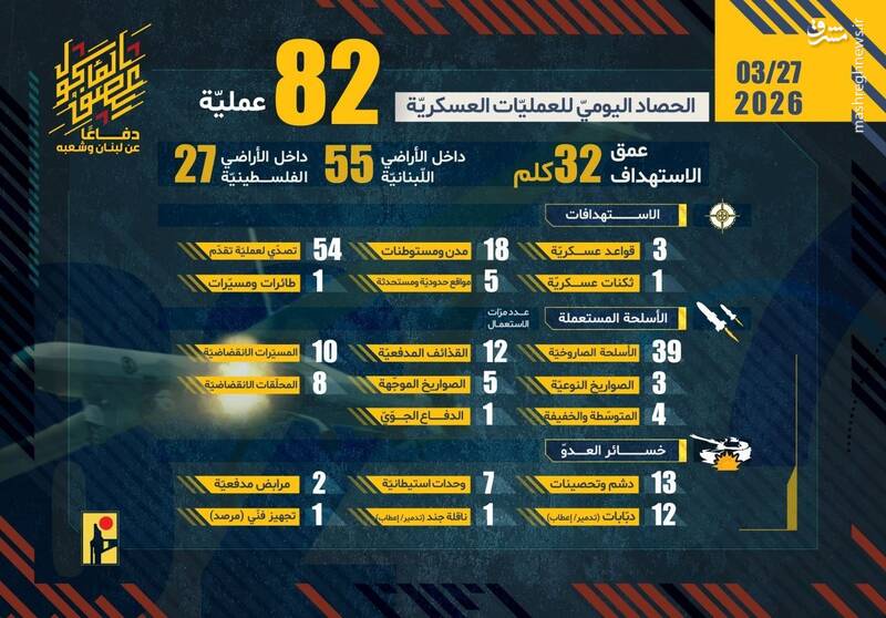 سپاه آماده ضربه به صنایع آمریکایی در منطقه/ انهدام  سوخت رسان‌ها و ناوگان لجستیکی پشتیبانی ارتش تروریستی امریکا در پایگاه الخرج/&nbsp;اصابت جنگنده اف-۱۶ در آسمان ایران/ زخمی شدن ۱۲ نظامی آمریکایی در حمله موشکی ایران به پایگاهی در عربستان