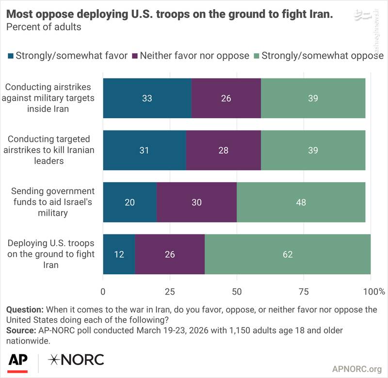 روایت نظرسنجی‌ها؛ اعزام نیروی زمینی به ایران ریاست‌جمهوری ترامپ را نابود می‌کند