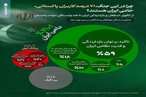 حمایت ۷۱ درصدی کاربران پاکستانی از دست برتر ایران