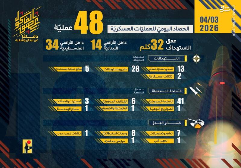 انهدام تجهیزات راداری و پدافندی آمریکا؛ روز مرگ انواع جنگنده‌های دشمن/ محل تجمع تروریست‌های صهیونیست آماج موشکباران سپاه قرار گرفت/ حمله پهپادی ارتش به اردوگاه نظامیان آمریکا و کارخانه آلومینیوم بحرین+ تصاویر و فیلم