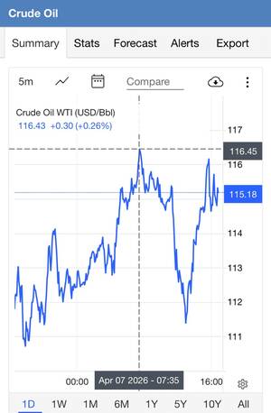 قیمت نفت آمریکا؛ فعلا ۱۲۵ دلار