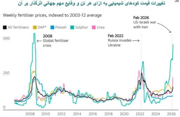 انسداد تنگه هرمز و احتمال شوک در امنیت غذایی جهانی