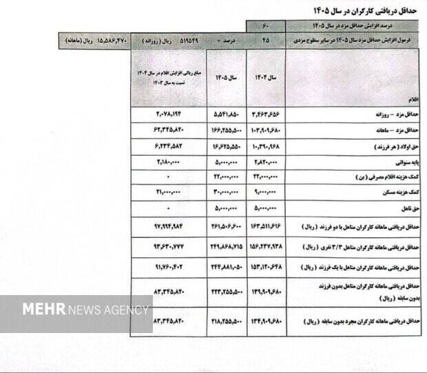 دستمزد ۱۴۰۵ جامعه کارگری چهارشنبه این هفته ابلاغ میشود