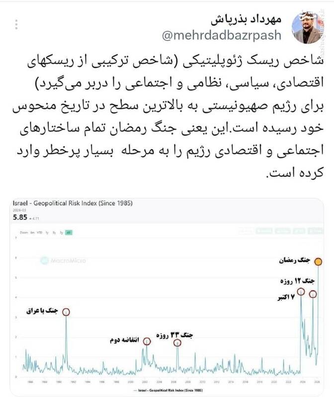 رکوردشکنی ریسک ژئوپلیتیکی اسرائیل در جنگ رمضان
