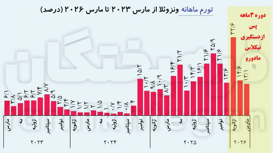 تورم ۶۵۰ درصدی هدیۀ ترامپ به ونزوئلا
