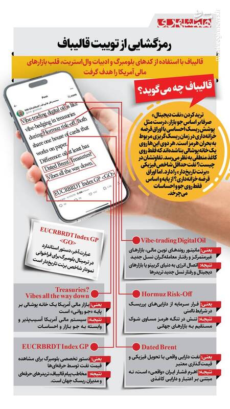 اینفوگرافیک/ زلزله قالیباف در بازارهای مالی آمریکا