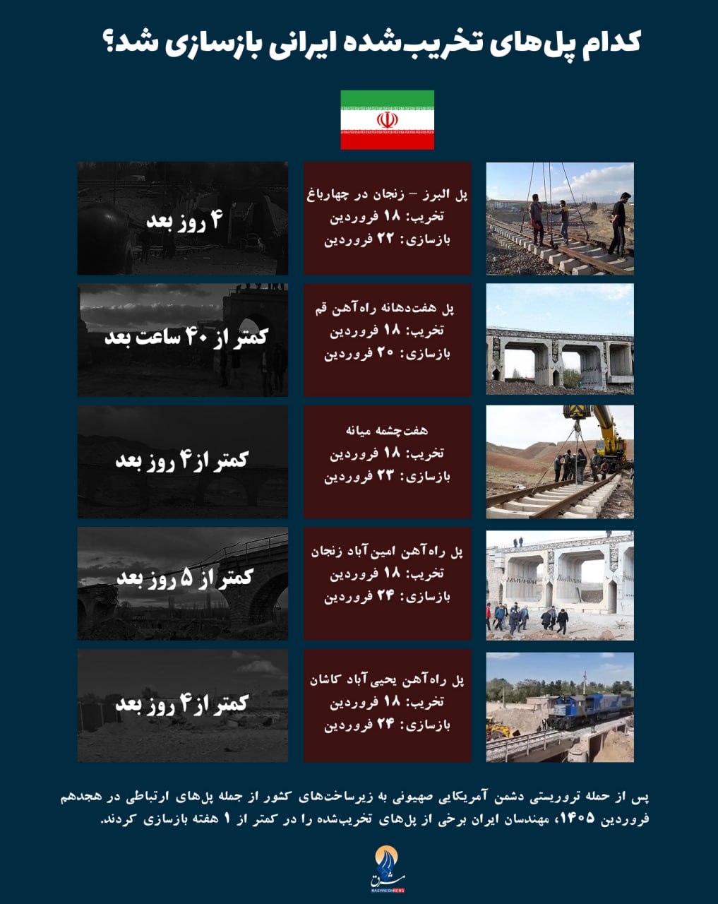 بررسی حمله آمریکا به مسیرهای مواصلاتی در دکترین نظامی/ کدام پل‌ها در جنگ ۴۰ روزه فوراً بازسازی شدند؟+ تصاویر