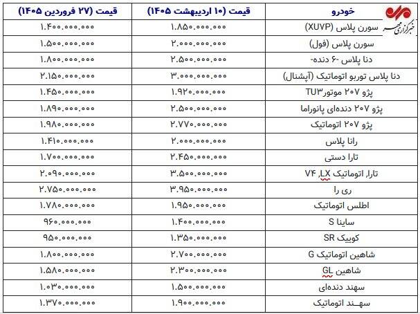حباب سنگین بازار خودرو؛ انفجار قیمتی در کمتر از دو هفته+ جدول