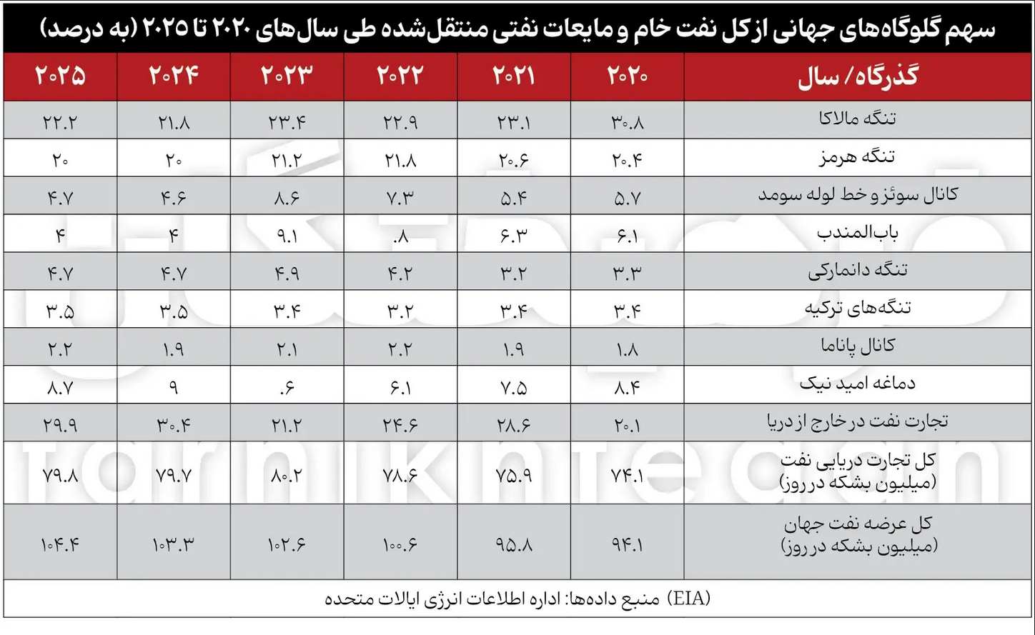 خلیج فارس چطور به محور بازار انرژی جهان تبدیل شد؟