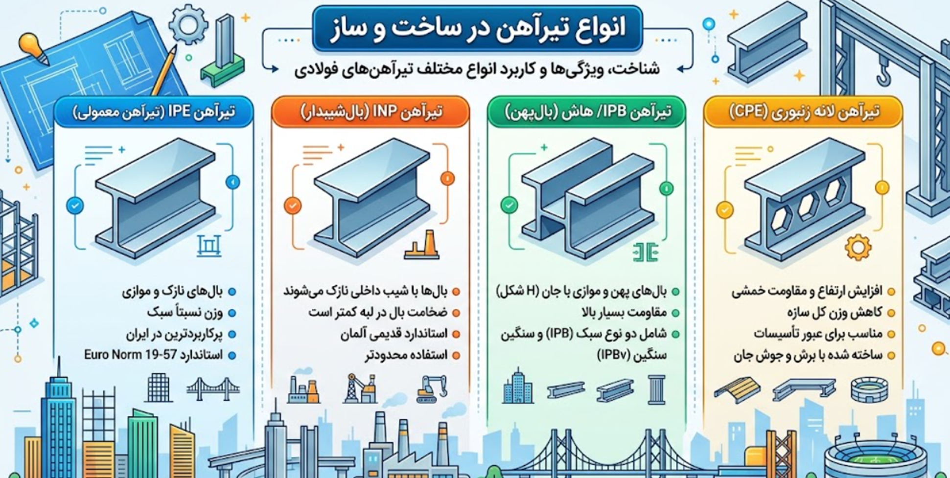 انواع تیرآهن: آشنایی با تیرآهن بال پهن و لانه زنبوری