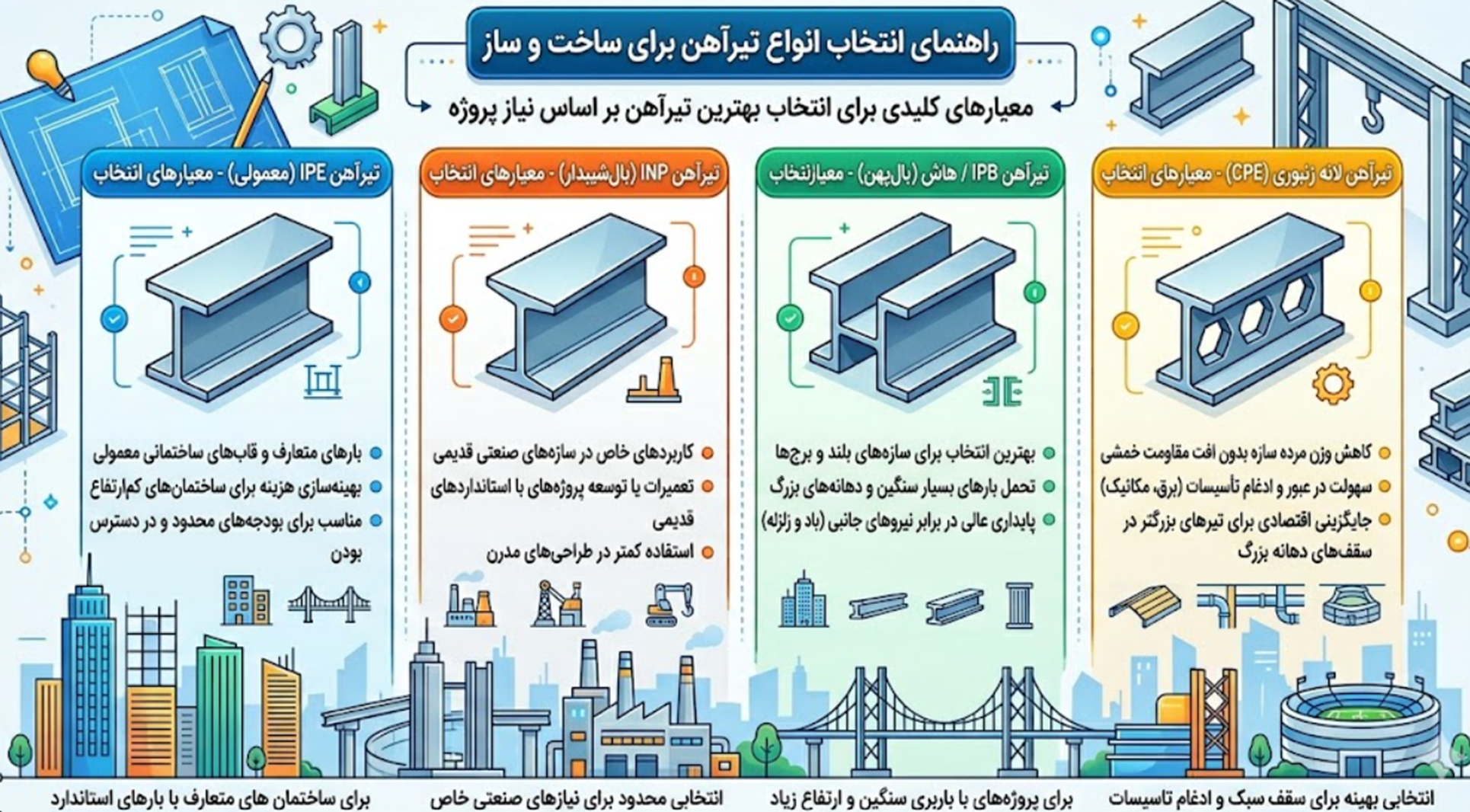 انواع تیرآهن: آشنایی با تیرآهن بال پهن و لانه زنبوری