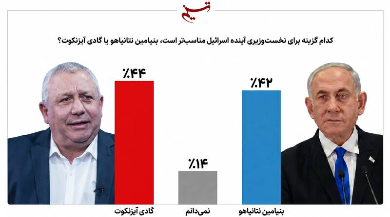 بنیامین نتانیاهو , نفتالی بنت , احزاب رژیم صهیونیستی , انتخابات رژیم صهیونیستی ,