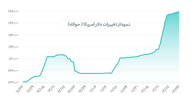 قیمت دلار رسمی به ۱۴۸ هزار تومان نزدیک شد