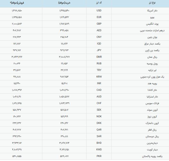 قیمت دلار رسمی به ۱۴۸ هزار تومان نزدیک شد