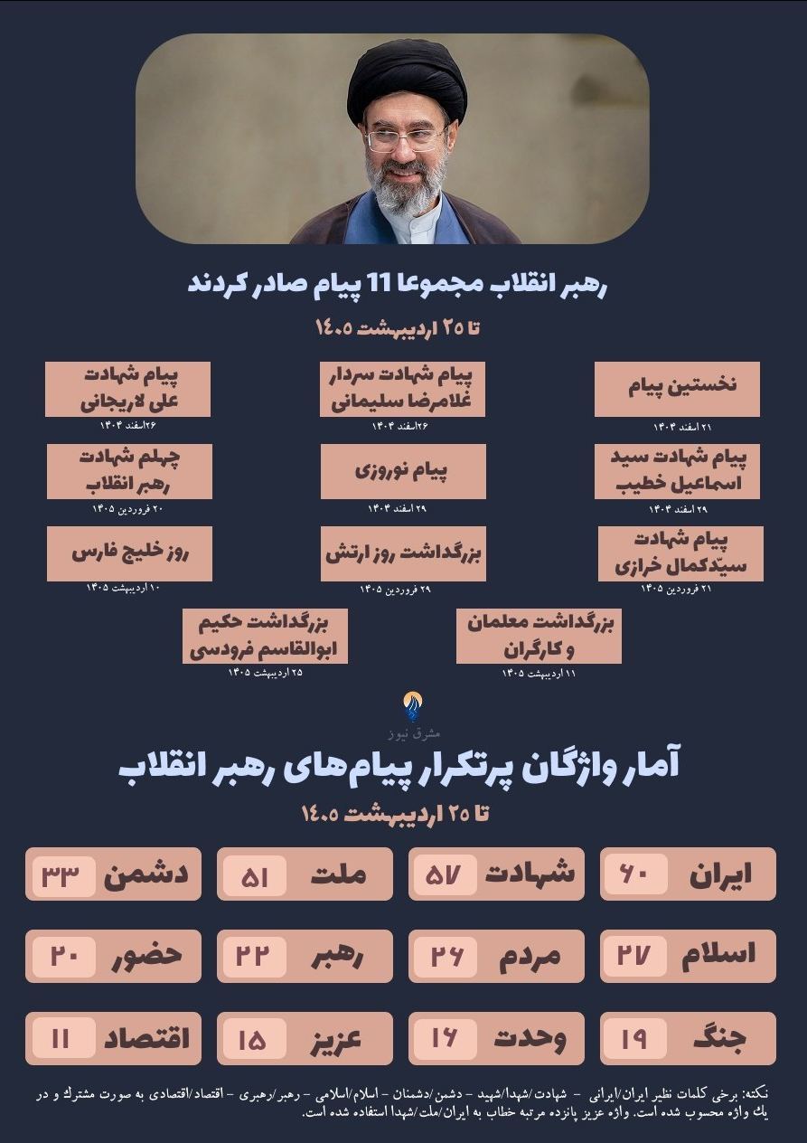 بررسی دادهمحور یازده پیام رهبر انقلاب اسلامی/ گفتمان رهبر جدید درباره نقش ایران در منقطه و جهان