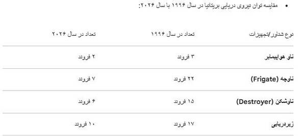 دلیل عدم مشارکت انگلیس در جنگ علیه ایران مشخص شد