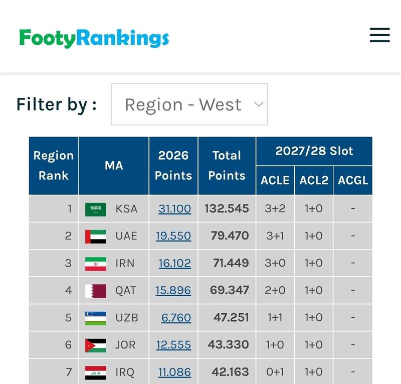 سهمیه لیگ نخبگان و سهمیه سطح دوم آسیا