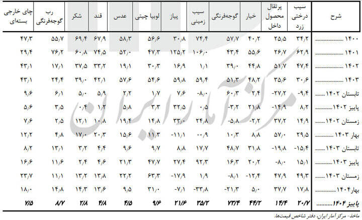 کدام خوراکیها بیشترین تورم را داشتند؟