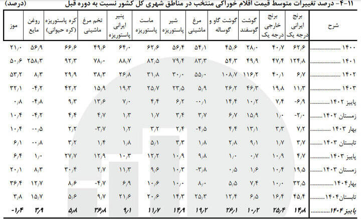 کدام خوراکی‌ها بیشترین تورم را داشتند؟