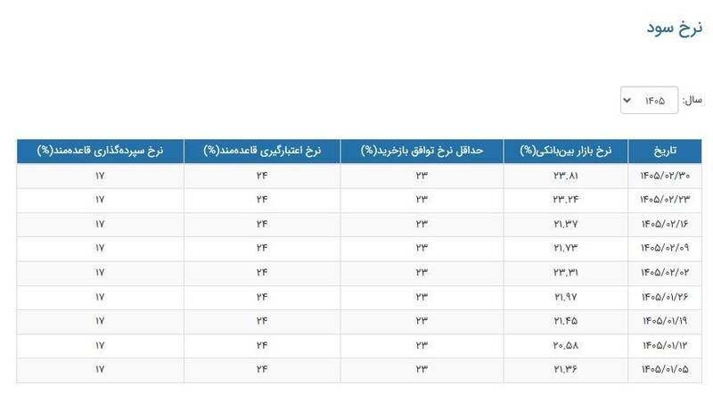 نرخ سود بانکی|سود بانکی , بانک مرکزی جمهوری اسلامی ایران , 