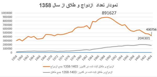 جمعیت مجردهای کشور از مرز ۱۳ میلیون نفر عبور کرد