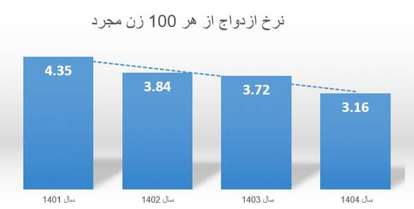 جمعیت مجردهای کشور از مرز ۱۳ میلیون نفر عبور کرد