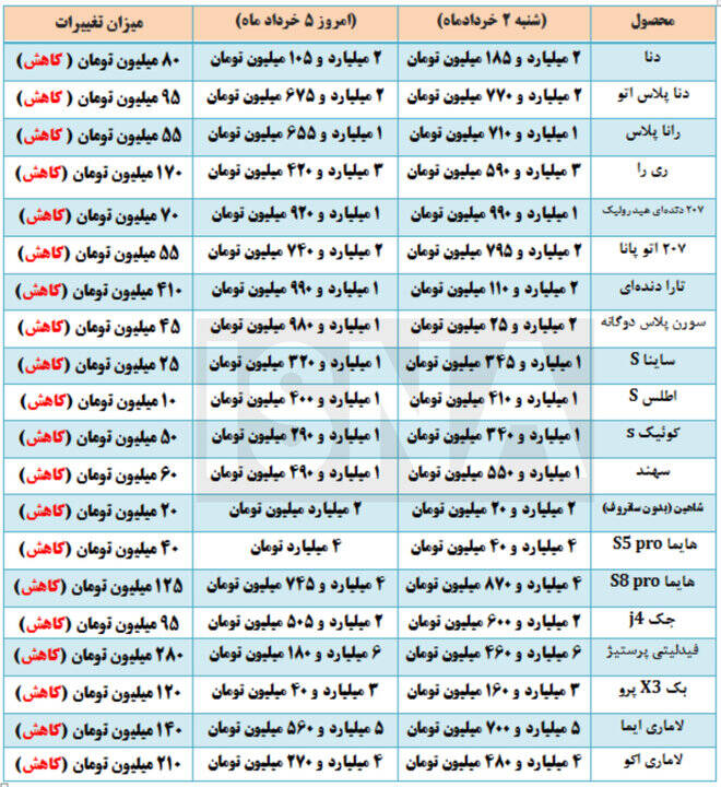ادامه کاهش هفتگی قیمت خودرو در بازار + جدول