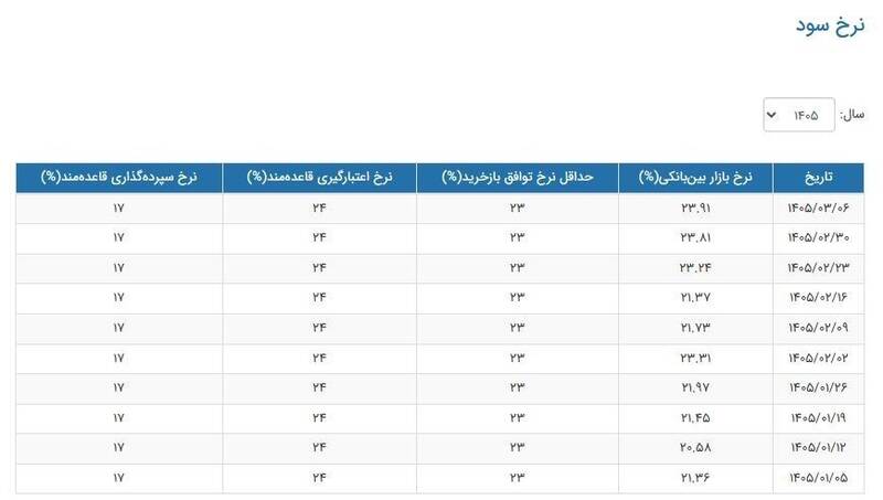 نرخ سود بین‌بانکی در یک‌قدمی ۲۴ درصد