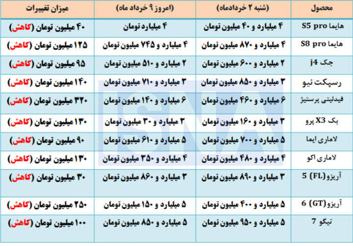 تداوم اصلاح قیمتی در بازار خودرو + جدول