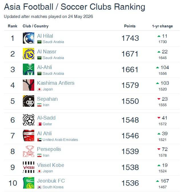 سپاهان در آسیا بالاتر از پرسپولیس قرار گرفت