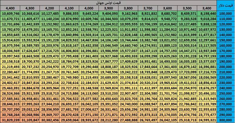 قیمت طلا چه خواهد شد؛ ۴ سناریوی احتمالی برای آینده نرخ طلای ۱۸ عیار