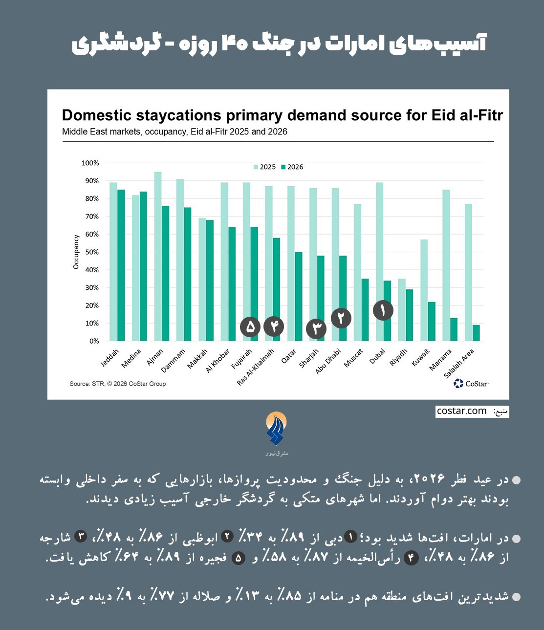 کاهش بیش از ۵۰ درصدی گردشگری و ترافیک هوایی دبی در ابتدای جنگ/ نبرد ۴۰ روزه چه بلایی بر سر اقتصاد امارات آورد؟