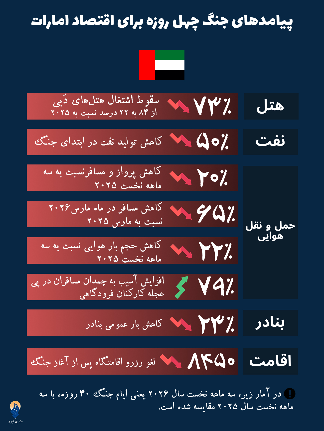 کاهش بیش از ۵۰ درصدی گردشگری و ترافیک هوایی دبی در ابتدای جنگ/ نبرد ۴۰ روزه چه بلایی بر سر اقتصاد امارات آورد؟