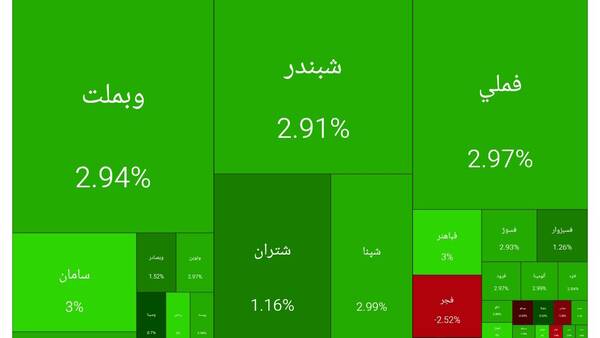 فرابورس،شاخص،ارزش