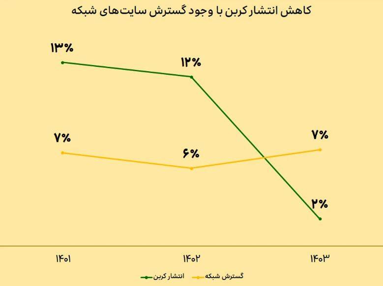 ايرانسل،كربن،انتشار،انرژي،توسعه،شبكه،مصرف،ديجيتال،مديريت،اجر ...