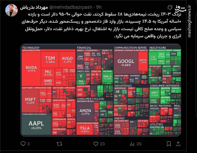 بذرپاش: ترامپ نمیتواند بازار دنیا را فریب دهد!