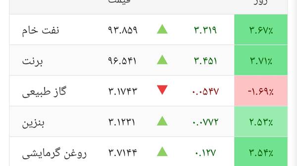 نفت‌ جهانی پس از حمله ایران گران شد