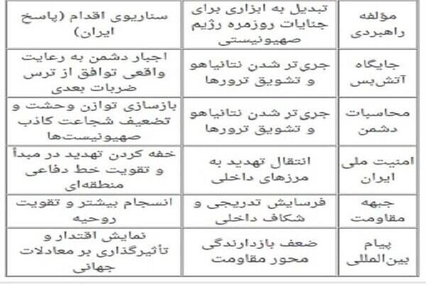 چرا ضربه موشکی ایران به اسرائیل یک «ضرورت راهبردی»بود؟