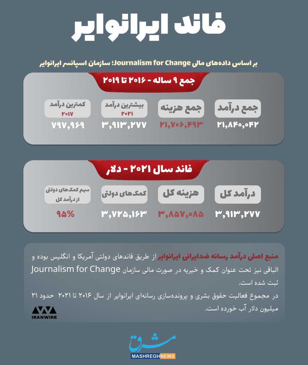 تزریق بودجه جدید برای عادی‌سازی تجزیه ایران