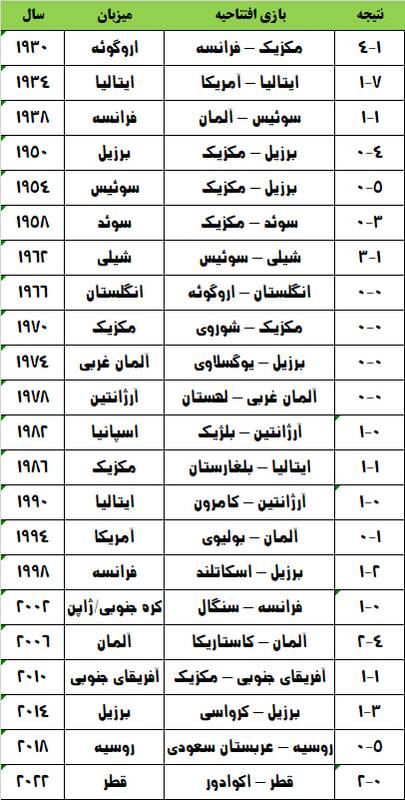 همه دیدارهای افتتاحیه‌ ادوار مختلف جام جهانی +جدول
